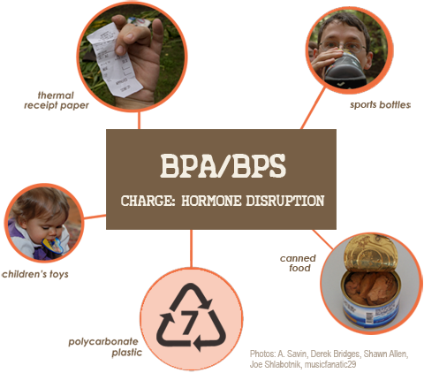 BPA หรือ Bisphenol A มักใช้ทำขวดน้ำ ขวดนมเด็ก บรรจุภัณฑ์